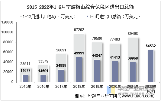 2015-2022年1-6月宁波梅山综合保税区进出口总额
