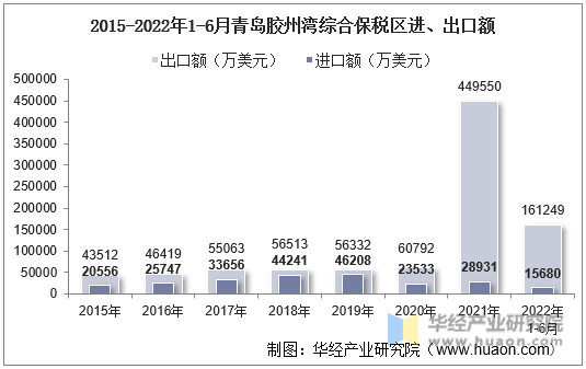 2015-2022年1-6月青岛胶州湾综合保税区进、出口额