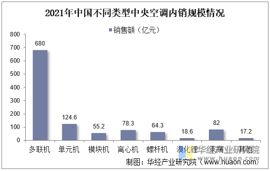 2021年中国不同类型中央空调内销规模情况
