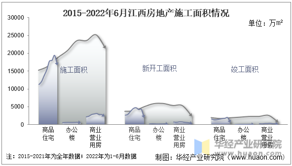 2015-2022年6月江西房地产施工面积情况