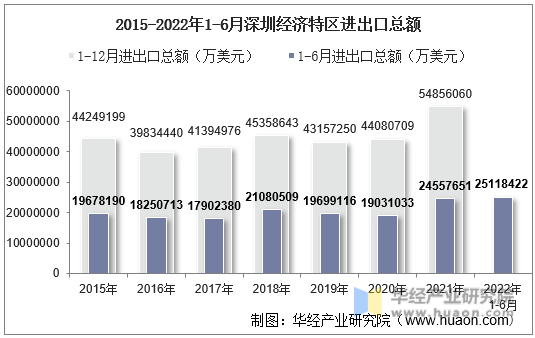 2015-2022年1-6月深圳经济特区进出口总额