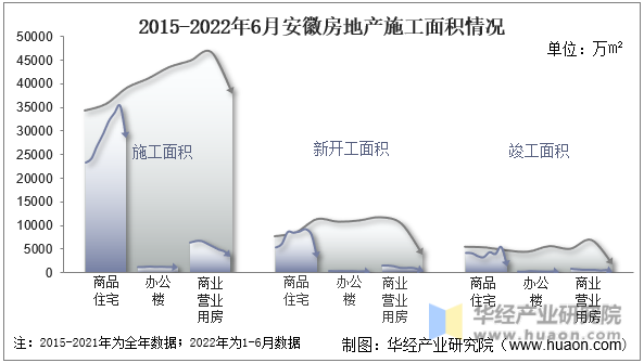 2015-2022年6月安徽房地产施工面积情况
