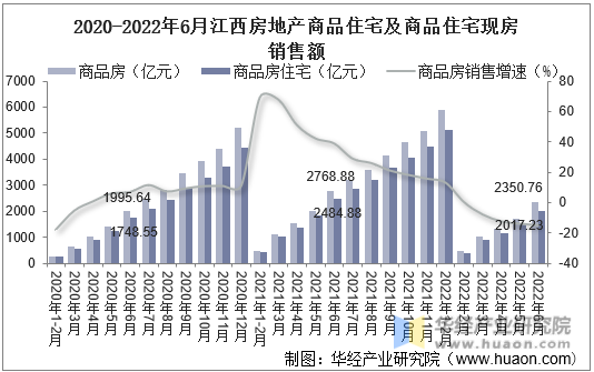 2020-2022年6月江西房地产商品住宅及商品住宅现房销售额