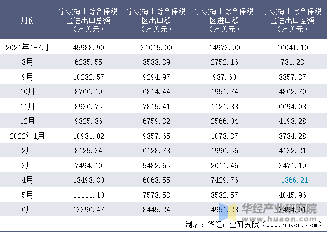 2021-2022年1-6月宁波梅山综合保税区进出口额月度情况统计表