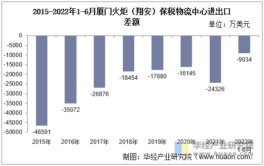 2015-2022年1-6月厦门火炬（翔安）保税物流中心进出口差额