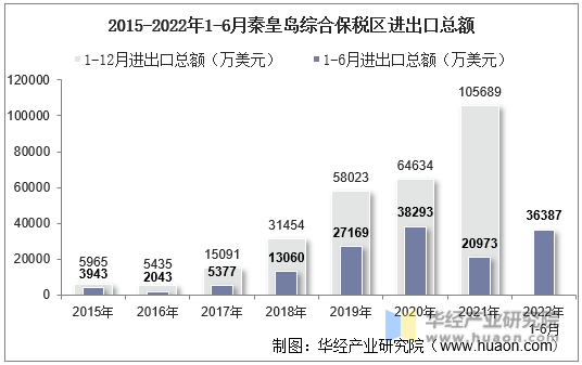 2015-2022年1-6月秦皇岛综合保税区进出口总额