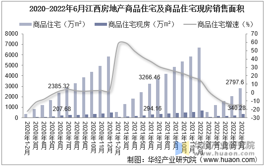 2020-2022年6月江西房地产商品住宅及商品住宅现房销售面积