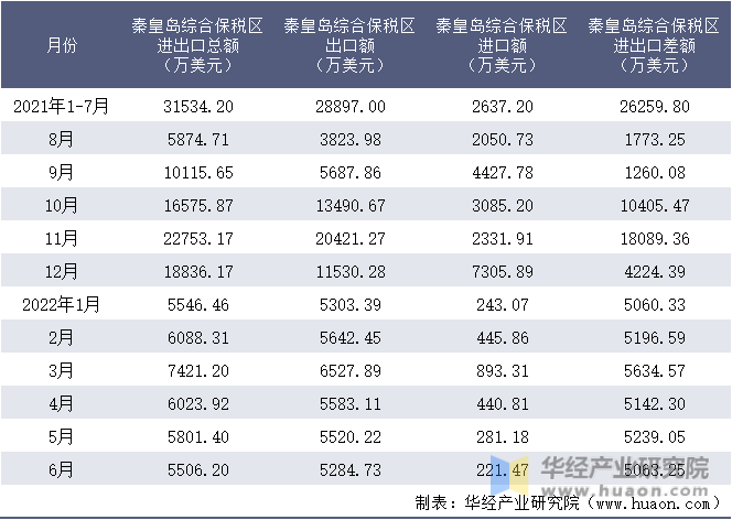 2021-2022年1-6月秦皇岛综合保税区进出口额月度情况统计表