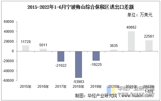 2015-2022年1-6月宁波梅山综合保税区进出口差额