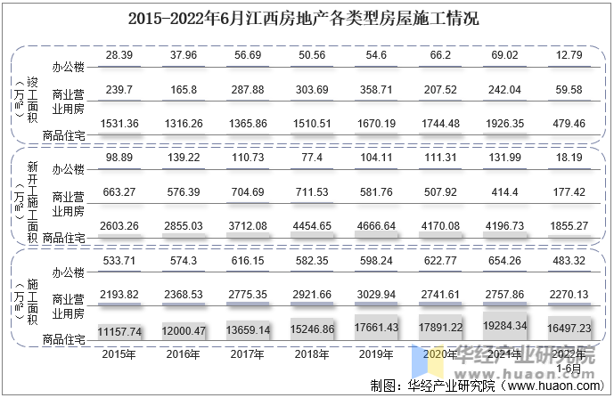 2015-2022年6月江西房地产各类型房屋施工情况