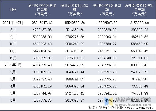 2021-2022年1-6月深圳经济特区进出口额月度情况统计表