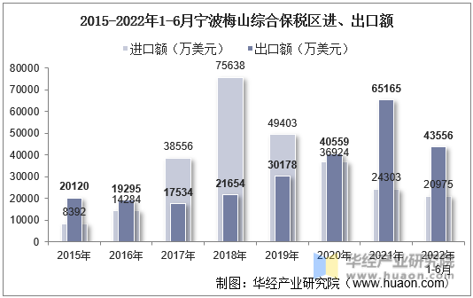 2015-2022年1-6月宁波梅山综合保税区进、出口额