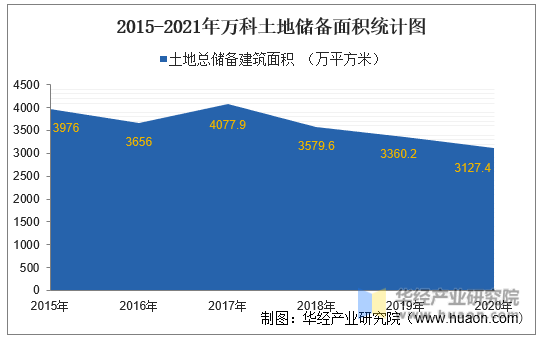 2015-2021年万科土地储备面积统计图
