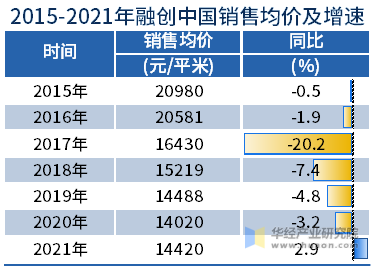 2015-2021年融创中国销售均价和增速