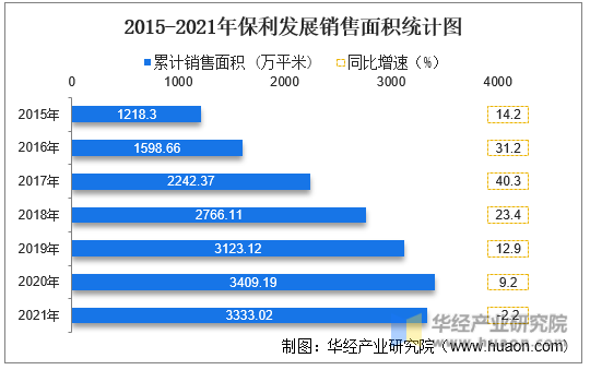 2015-2021年保利发展销售面积统计图