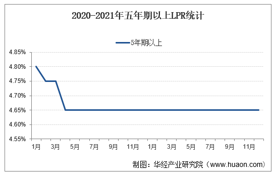 2020-2021年五年期以上LPR统计