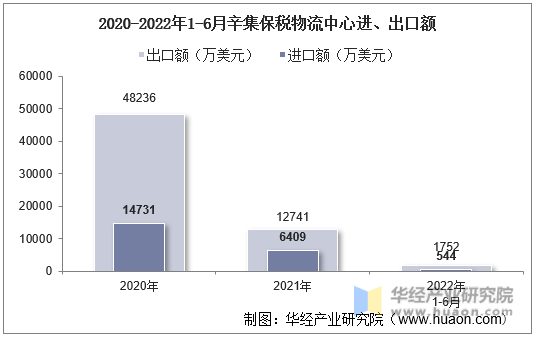2020-2022年1-6月辛集保税物流中心进、出口额