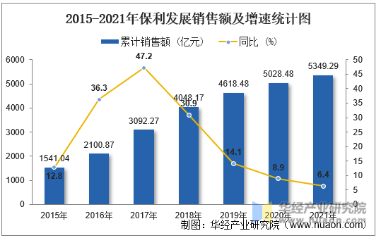 2015-2021年保利发展销售额及增速统计图