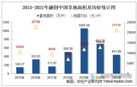 2015-2021年融创中国拿地面积及均价统计图