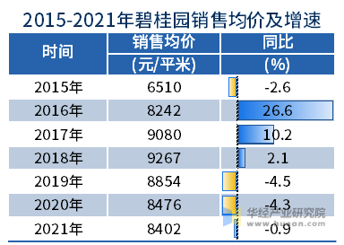 2015-2021年碧桂园销售均价和增速