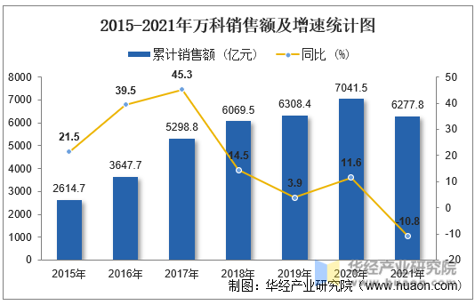 2015-2021年万科销售额及增速统计图