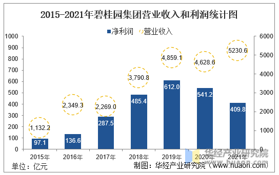 2015-2021年碧桂园集团营业收入和利润统计图