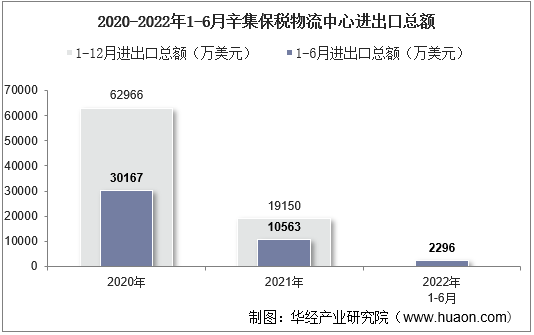 2020-2022年1-6月辛集保税物流中心进出口总额