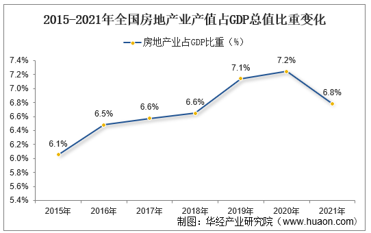 2015-2021年全国房地产业产值占GDP总值比重变化