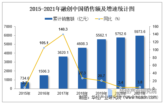 2015-2021年融创中国销售额及增速统计图