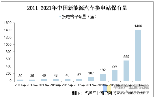 2011-2021年中国新能源汽车换电站保有量情况