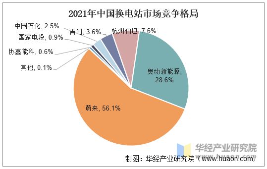 2021年中国换电站市场竞争格局