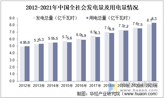 2012-2021年中國全社會發電量及用電量情況