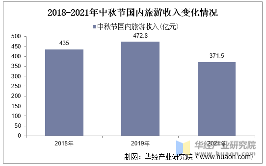 2018-2021年中秋节国内旅游收入变化情况