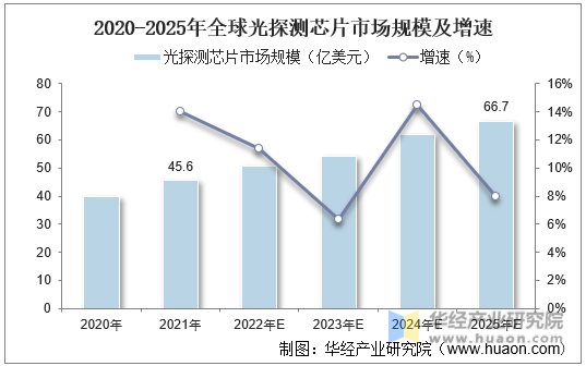 2020-2025年全球光探测芯片市场规模及增速