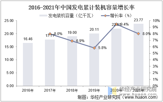 2016-2021年中國發電累計裝機容量及增長率