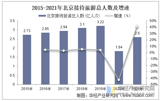2015-2021年北京接待旅游总人数及增速