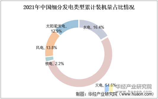 2021年中國細分類型發電累計裝機容量占比情況