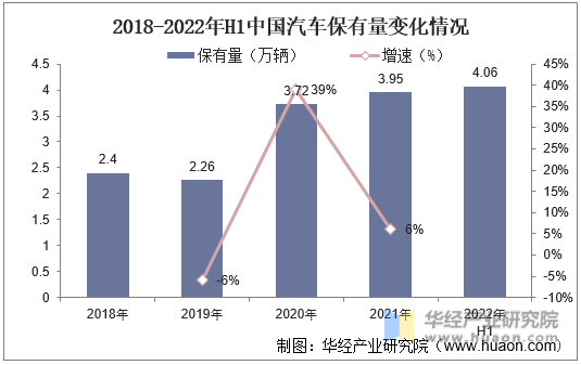 2018-2022年H1中国汽车出口量变化情况
