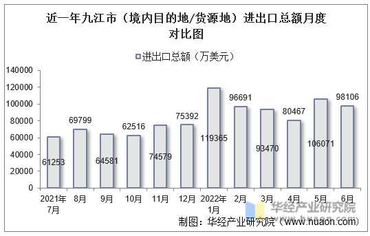 近一年九江市（境内目的地/货源地）进出口总额月度对比图