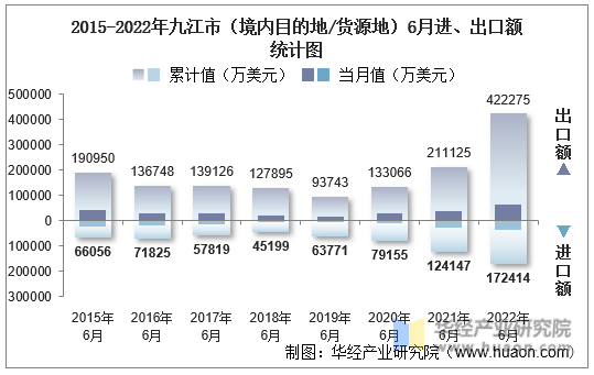 2015-2022年九江市（境内目的地/货源地）6月进、出口额统计图