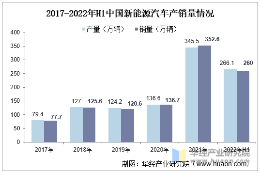 2017-2022上半年中国新能源汽车产销量情况