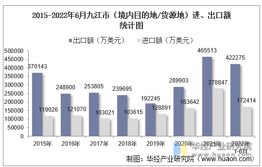2015-2022年6月九江市（境内目的地/货源地）进、出口额统计图