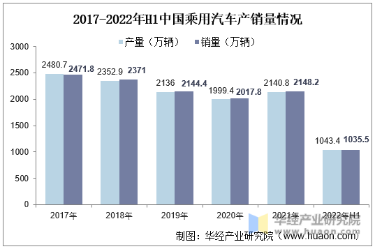 2017-2022年H1中国乘用汽车产销量情况