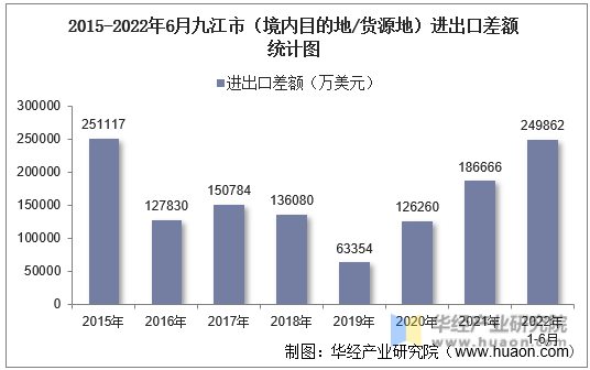 2015-2022年6月九江市（境内目的地/货源地）进出口差额统计图