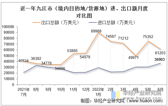 近一年九江市（境内目的地/货源地）进、出口额月度对比图