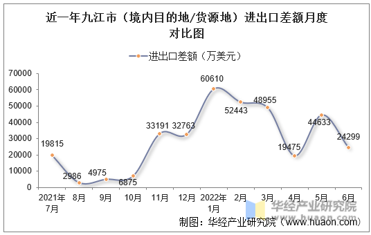 近一年九江市（境内目的地/货源地）进出口差额月度对比图