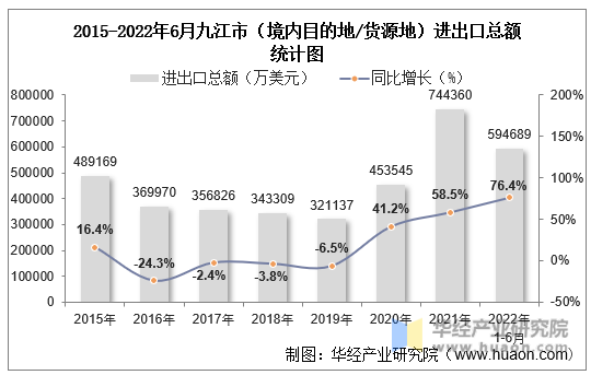 2015-2022年6月九江市（境内目的地/货源地）进出口总额统计图