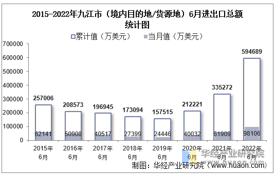 2015-2022年九江市（境内目的地/货源地）6月进出口总额统计图