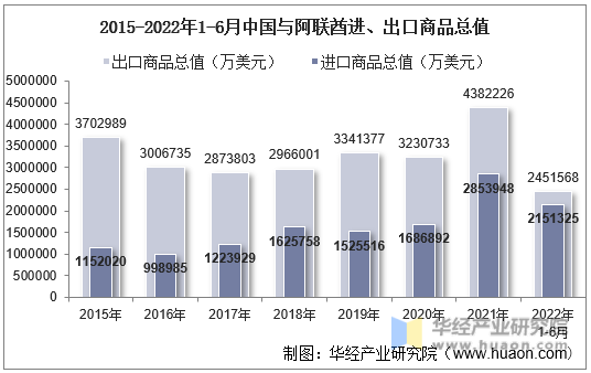 2015-2022年1-6月中国与阿联酋进、出口商品总值