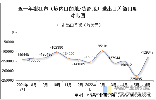 近一年湛江市（境内目的地/货源地）进出口差额月度对比图